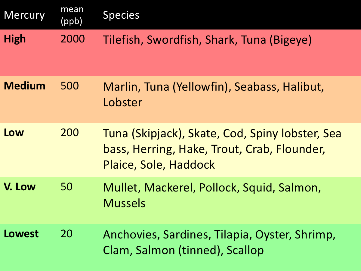 A guide to choosing seafoods nutrients vs contaminants Rosemary